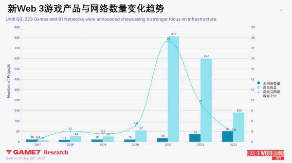 Web3游戏年度数据报告解析：2023年新游超200款，品类多样化RPG变主流