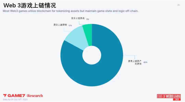 Web3游戏年度数据报告解析：2023年新游超200款，品类多样化RPG变主流