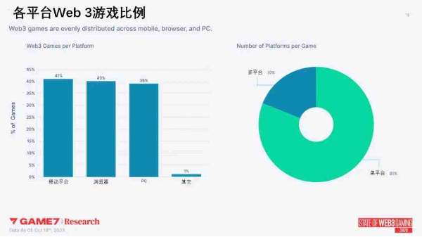 Web3游戏年度数据报告解析：2023年新游超200款，品类多样化RPG变主流