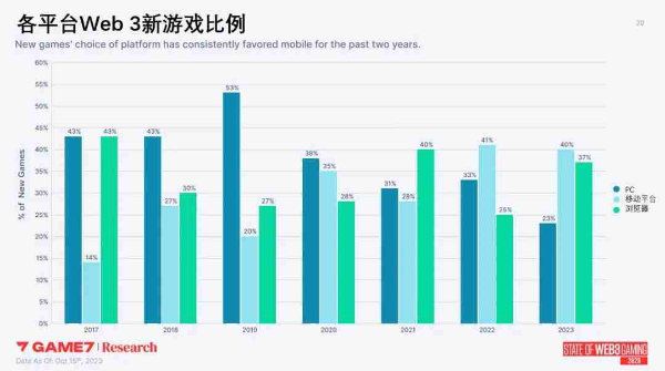 Web3游戏年度数据报告解析：2023年新游超200款，品类多样化RPG变主流