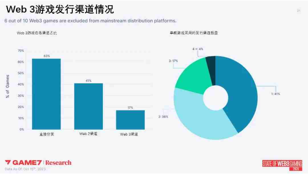 Web3游戏年度数据报告解析：2023年新游超200款，品类多样化RPG变主流