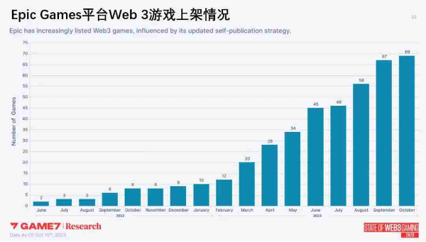 Web3游戏年度数据报告解析：2023年新游超200款，品类多样化RPG变主流