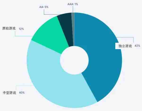 Web3游戏年度数据报告解析：2023年新游超200款，品类多样化RPG变主流