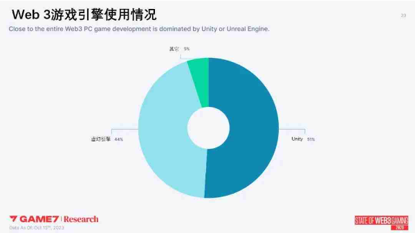 Web3游戏年度数据报告解析：2023年新游超200款，品类多样化RPG变主流