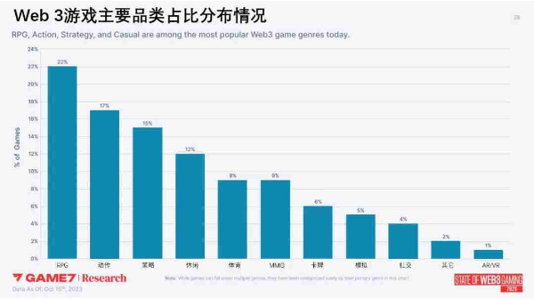 Web3游戏年度数据报告解析：2023年新游超200款，品类多样化RPG变主流