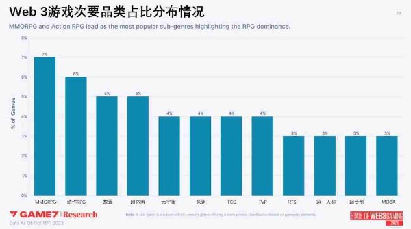 Web3游戏年度数据报告解析：2023年新游超200款，品类多样化RPG变主流