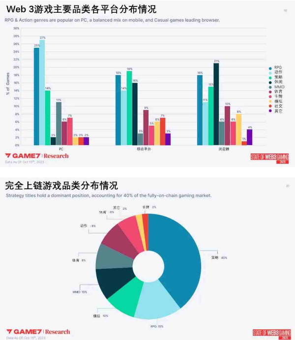 Web3游戏年度数据报告解析：2023年新游超200款，品类多样化RPG变主流