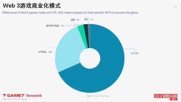 Web3游戏年度数据报告解析：2023年新游超200款，品类多样化RPG变主流