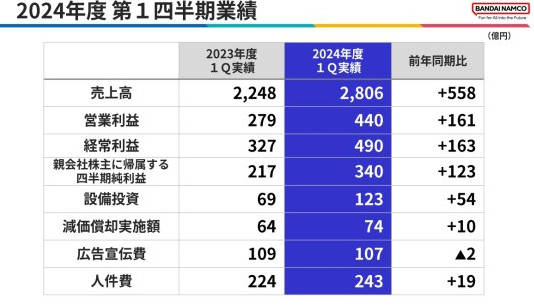 万代Q1财报公布：《黄金树幽影》大卖 《偶像大师》新作出彩